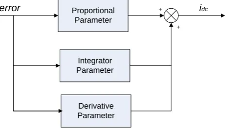 Figure 3.3 PID control algorithm 