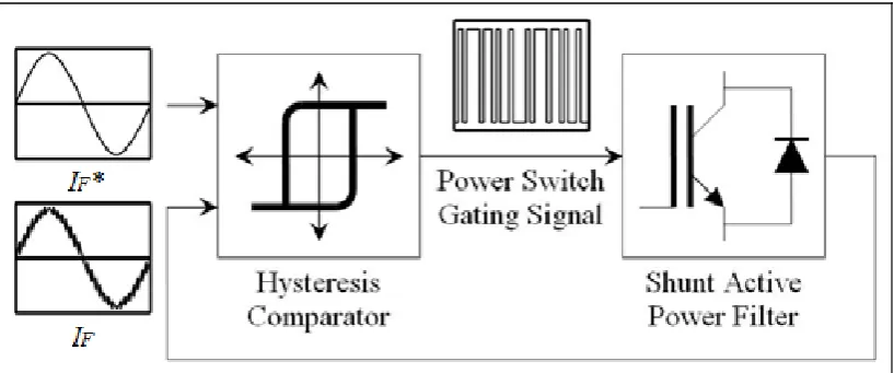 Figure 3.4 Hysteresis control technique 