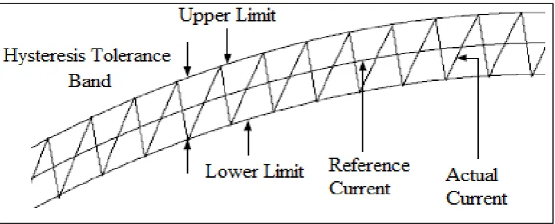 Figure 3.5 Hysteresis current control operation waveform 