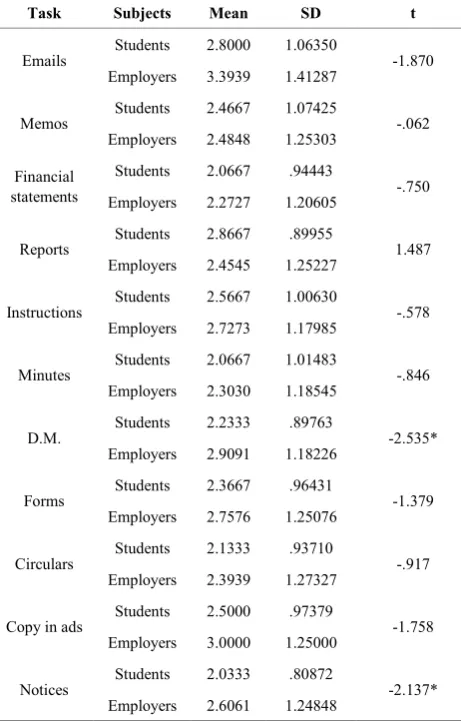 Table 3.  Comparison of the English writing tasks learned by students at school and identified by employers in the workplace 