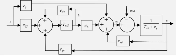 Fig 1 PID control regulatory system  