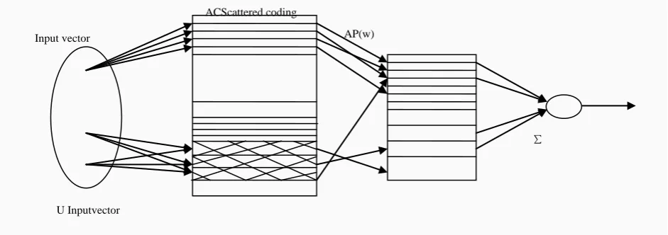 figure 3. multidimensional nonlinear function mapping nonlinear approximation[9], and the principle structure is shown in  