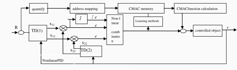 Fig .4 CMAC and PID compound control structure   