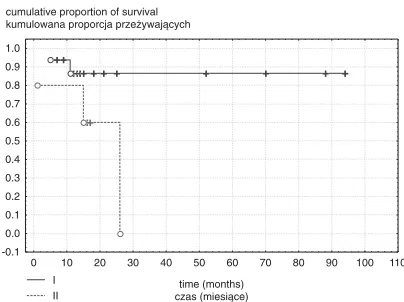 Table 2. CD105 expression in the study subgroups