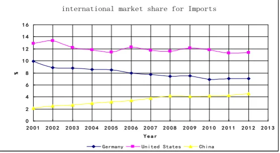 Fig. 1: the international market share of Chinese knowledge-based service trade’s import compared with Germany and U.S.A