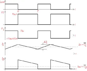 Figure 2.9: Voltages and currents of the boost converter 
