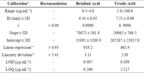 Table 1: Calibration results of the LC-MS method for pentacyclic triterpene acid.