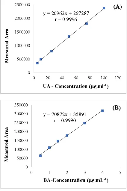 Fig. S1: Calibration curve of standards solution: a) UA concentrations from 5 to 100 μg.mL−1; b) BA concentrations from 0.5 to 4 µg.mL−1.