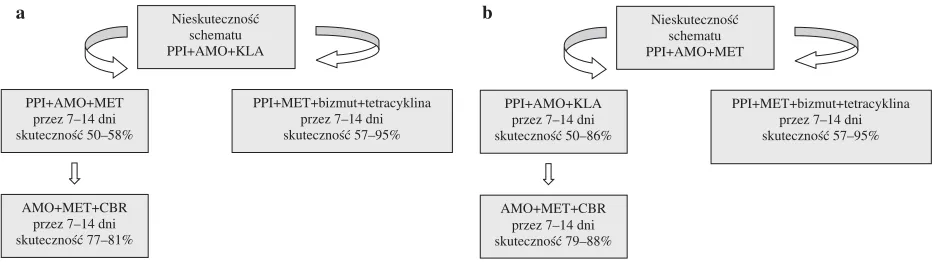 Fig 1. Second−line treatment