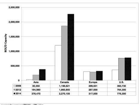 Figure 2 – Country or region of control: Alberta bitumen sands, BOE/D (Operating or Under Construction), 2008, 2012 and 2014 