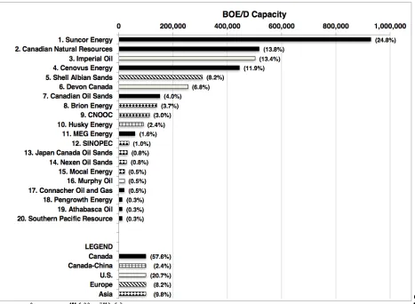 Figure 3 – Top 20 Bitumen Extracting Corporations (Operating and Under Construction), BOE/D – Alberta 2014 