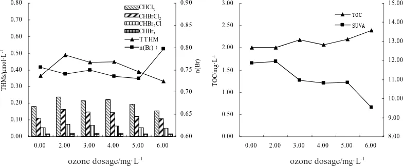 Fig. 4    Effect of ozone dose on the THMFP