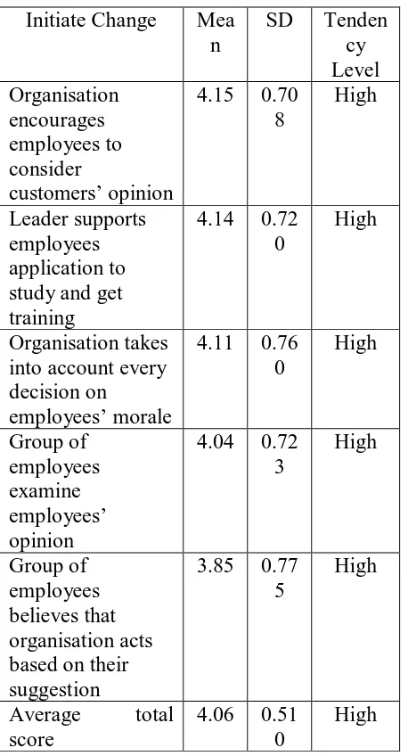 Table 4.14: Factors to Initiate Change    