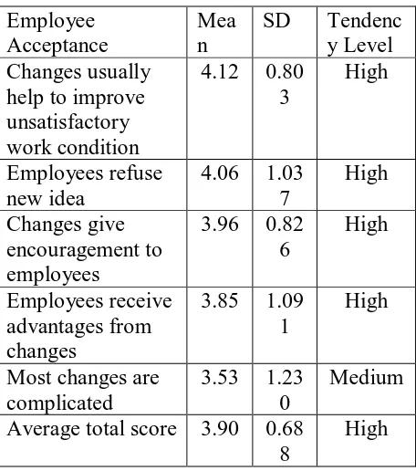 Table 4.16: Factor for Employee Acceptance   