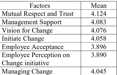 Table 4.18: Summary of SMEs Employees Readiness Factors to Participate in Skills Development   