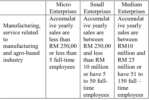 Table 2.1: PKS Category (SMEs 2005)  