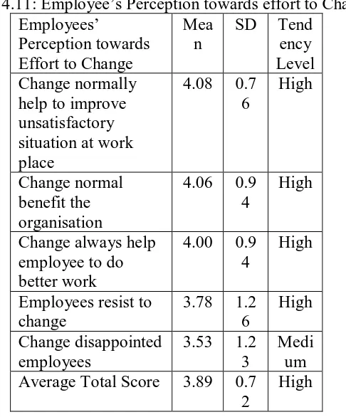 Table 4.11: Employee’s Perception towards effort to Change Employees’ MeaSD Tend