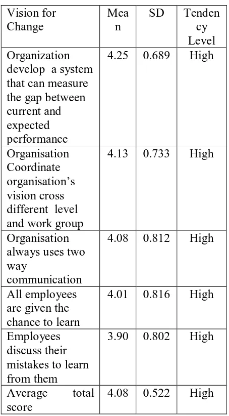 Table 4.12:  Vision for Change 