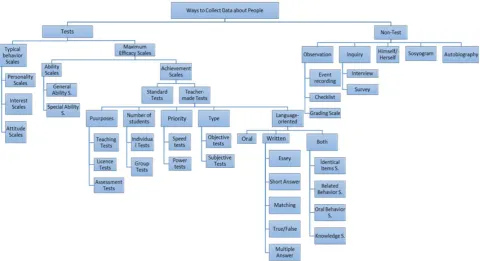 Figure 1.  Ways to collect data about people (adapted from Tekin [24]) 