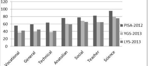 Figure 2.  Comparing the high-school types in Turkey 