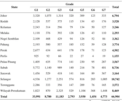 Table 2.1: Contractors Registered under CIDB 
