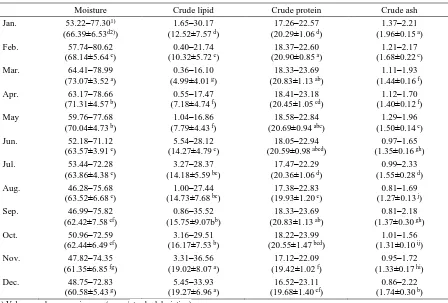 Table 2. Monthly changes in proximate composition of chub mackerel from the Korean coast  