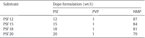 Table 1Dope formulation used to prepare different types of substrates.