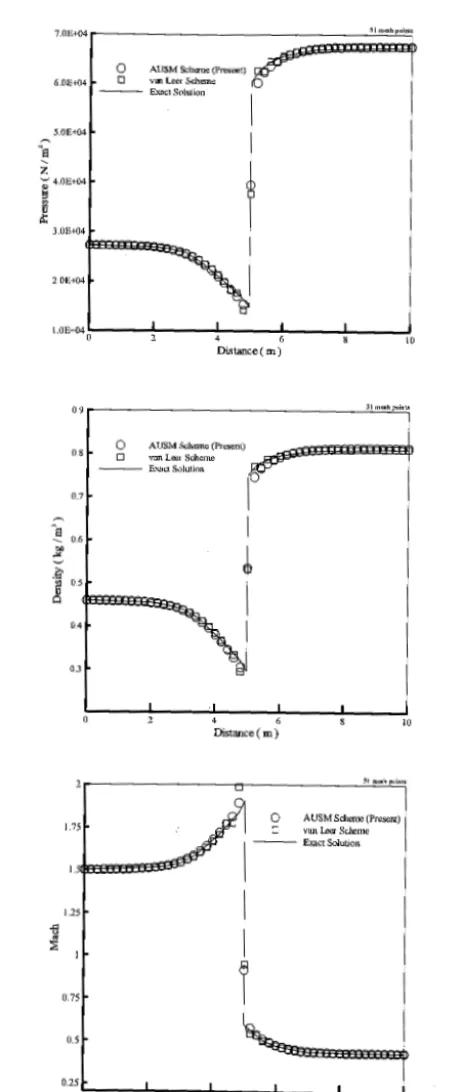 Figure 2. 3Lorder AUSM and 5th-order van Leer schemes results for the steady supersonic-subsonic flow in a diverging nozzle, 