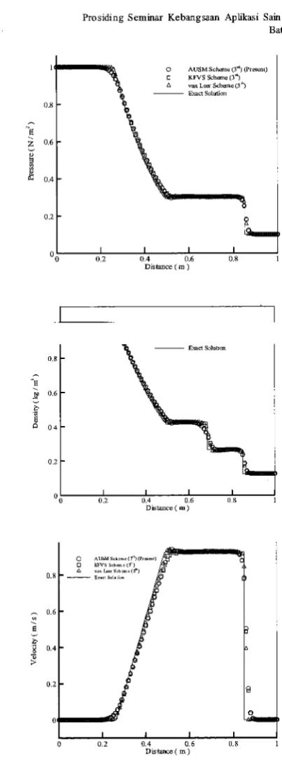 Figure 1. 31d-order AUSM, mesh points at 31d-order KFVS and sth-order van Leer schemes results for the shock tube problem, 101 CFL = 0.2