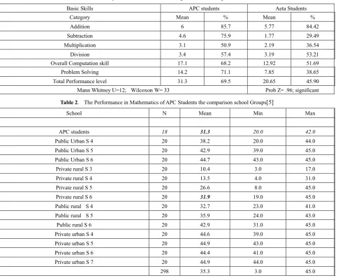 Table 1.  Computational and Problem Solving skills of the Indigenous students 