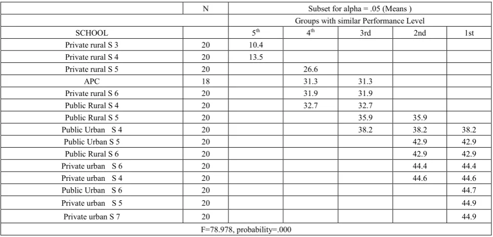 Table 3.  Scheffe test for the Comparison between Groups with the APC Students [5] 