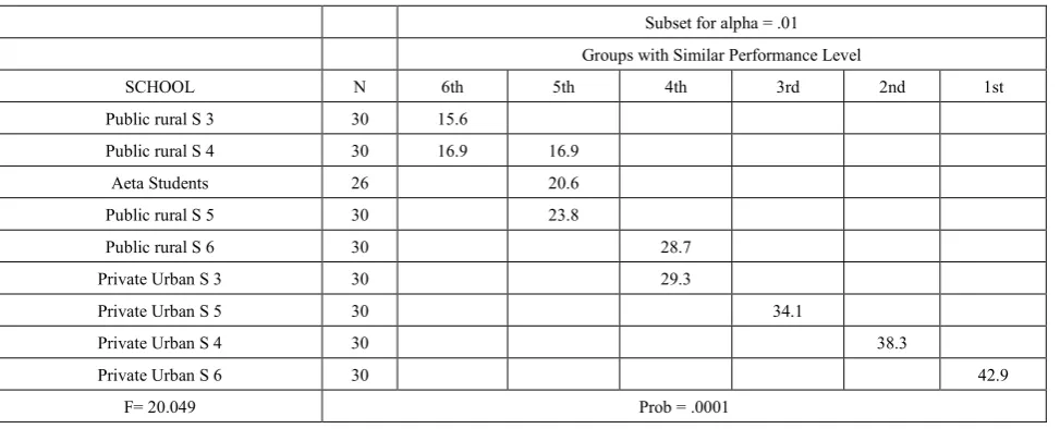 Table 4.  Scheffe test for the Comparison between Groups with the Aeta Students[4] 