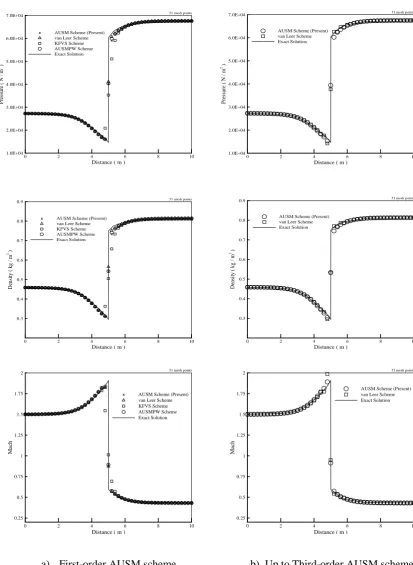 Fig. 2 Results for steady supersonic-subsonic flow in a diverging nozzle, 51 mesh points at CFL = 1.0
