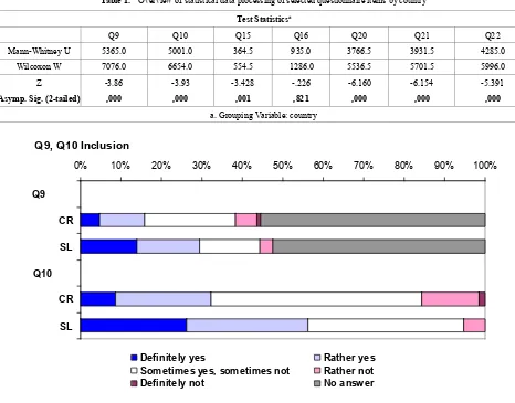Table 1.  Overview of statistical data processing of selected questionnaire items by country 