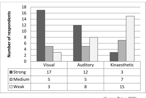 Figure 1.3: Students’ Learning Styles in Mixed Courses