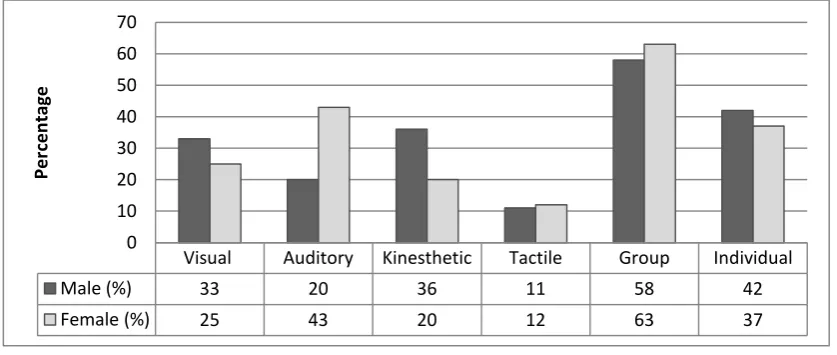 Figure 1.5, which shows that male students preferred visual (33%) and kinesthetic 