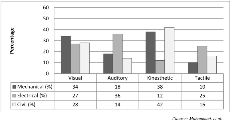 Figure 1.6 presents the results from the study based on the students’ major. 