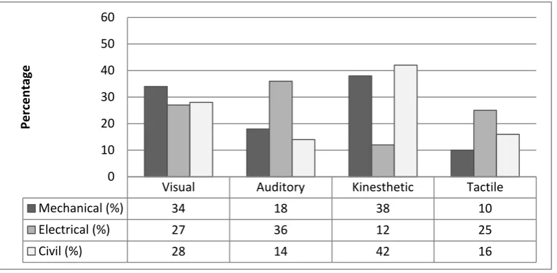 Figure 1.6 presents the results from the study based on the students‟ major. 