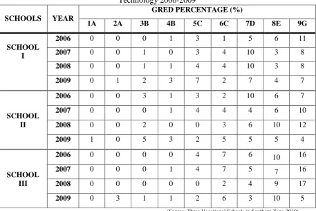 Table 1.1: Result Analysis of „Sijil Pelajaran Malaysia‟ in Building Construction Technology 2006-2009 