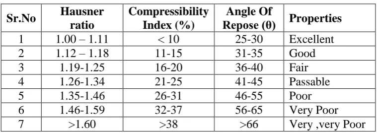 Table No 3: Scale of Flow ability. 