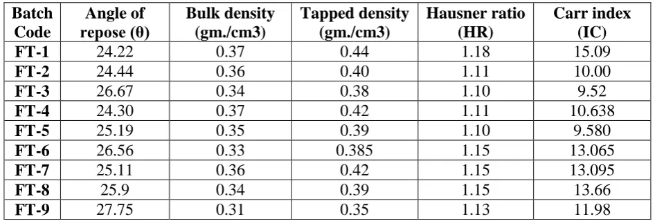 Table No 4: Micrometric properties of powder blend. 
