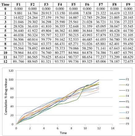 Fig No 2: In vitro Release Profile of Clarithromycin all Formulation. 