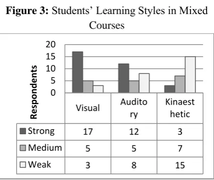 Figure 3:  Students’ Learning Styles in Mixed Courses 