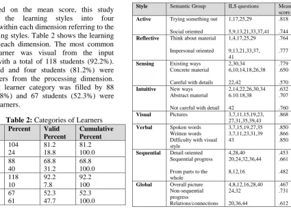 Table 2: Categories of Learners Percent Valid Cumulative 