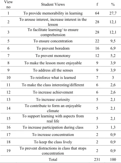Table 2.  Student views related to the effects of video supported learning 