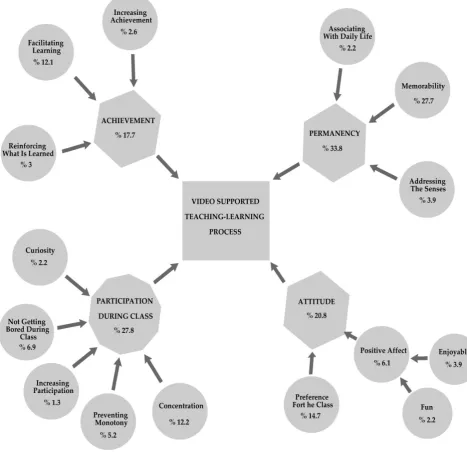 Figure 1.  Percentage values of themes and code titles related to student views on teaching-learning process enriched by video clips 