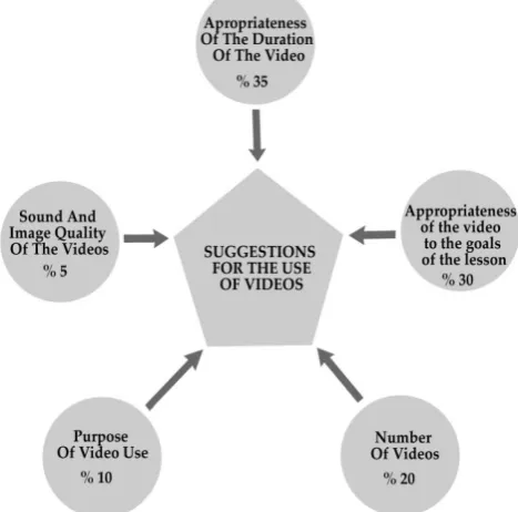 Figure 2.  Student suggestions related to the use of video clips during the teaching-learning process  