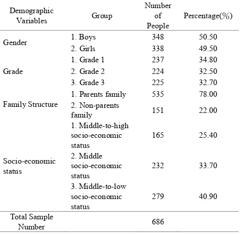 Table 1.  Demographic Data Distribution of the Formal Samples 