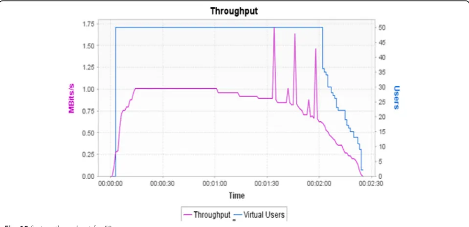 Fig. 14 System throughput for 20 users