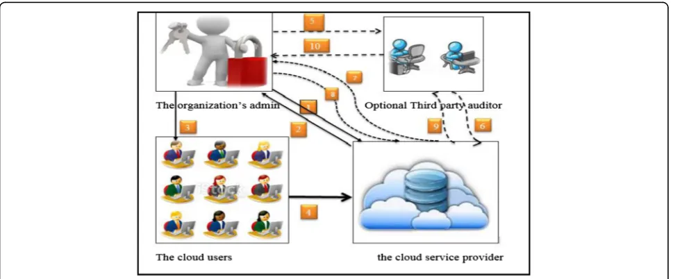 Fig. 1 Architecture of the cloud storage environment [2, 5]